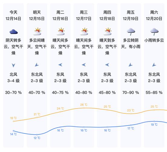 最低气温19度！冷空气到货，未来深圳天气......  第1张