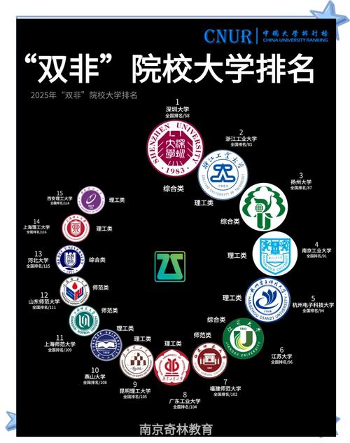 2025年“双非”高校排名出炉，第一名中国社会科学院大学  第1张