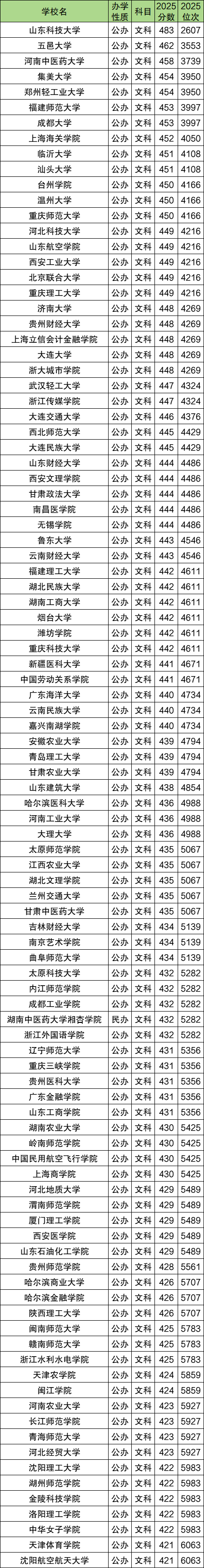 今年高考二本分数线是多少分录取?2025全国汇总 第3张 今年高考二本分数线是多少分录取?2025全国汇总 第3张