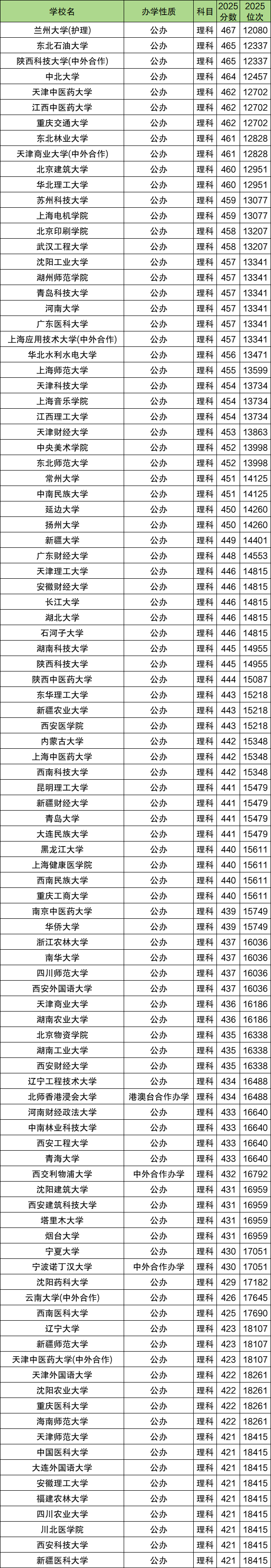 今年高考一本分数线是多少分录取？2025全国汇总  第3张