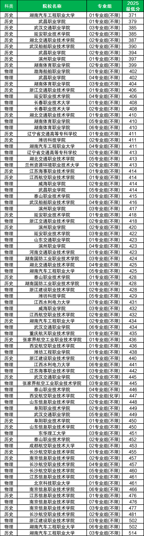 2026定向士官报名时间表：含48所院校名单+录取分数线  第4张