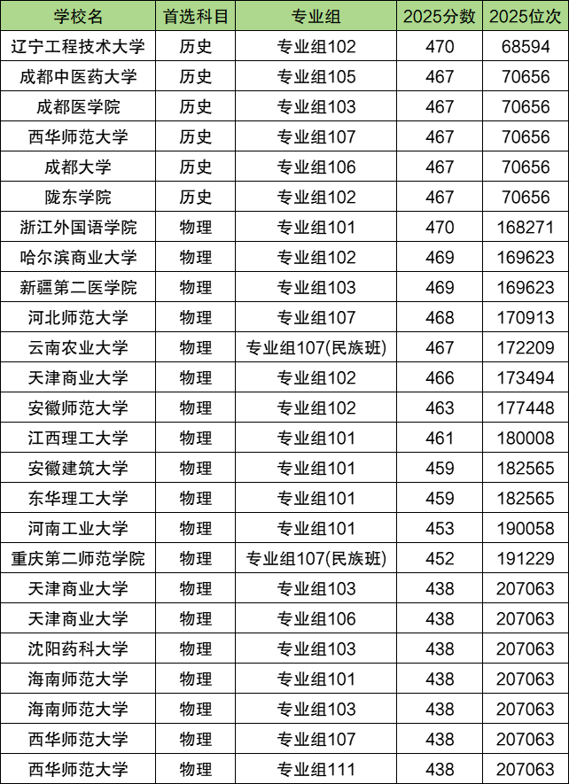 430到470分二本公办大学(多省文理科汇总,2026参考) 第2张 430到470分二本公办大学(多省文理科汇总,2026参考) 第2张
