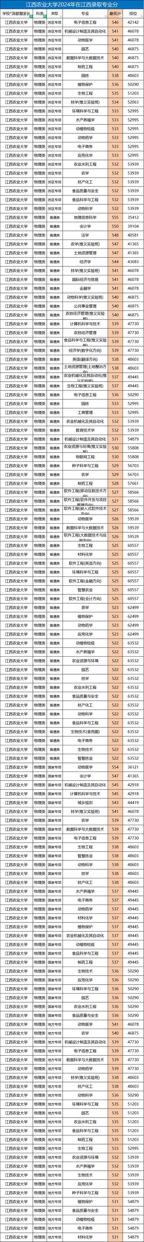 2025年江西农业大学在辽宁录取分数线是多少(2025~2023近三年分数位次) 第1张 2025年江西农业大学在辽宁录取分数线是多少(2025~2023近三年分数位次) 第1张