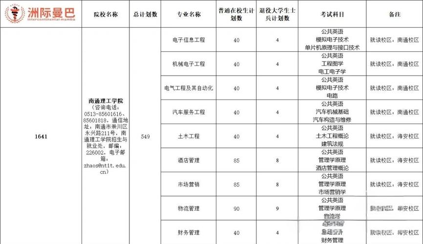 南通理工学院2025本科招生简章:计划招生人数、专业目录及学费 第1张 南通理工学院2025本科招生简章:计划招生人数、专业目录及学费 第1张