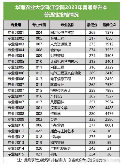 华南农业大学珠江学院2026各专业在河北招生人数、录取分数线(附:招生计划表) 第1张 华南农业大学珠江学院2026各专业在河北招生人数、录取分数线(附:招生计划表) 第1张