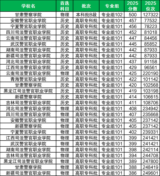 450分在四川能上警校吗?附2025年四川450分左右的警校名单 第2张 450分在四川能上警校吗?附2025年四川450分左右的警校名单 第2张