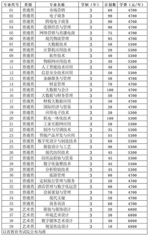 苏州经贸职业技术学院2025专科招生简章:专业目录、计划招生人数及学费 第1张 苏州经贸职业技术学院2025专科招生简章:专业目录、计划招生人数及学费 第1张