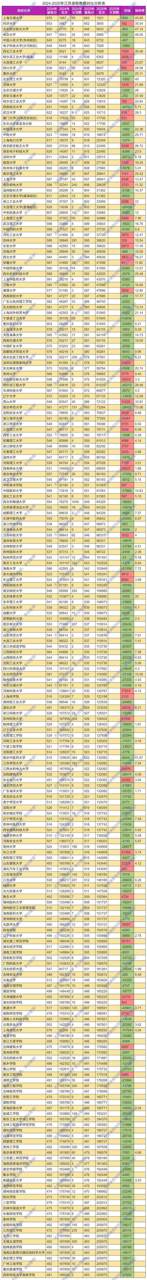 北京大学医学部在江苏录取分数线及位次、招生人数「2023-2025招生计划」 第1张 北京大学医学部在江苏录取分数线及位次、招生人数「2023-2025招生计划」 第1张