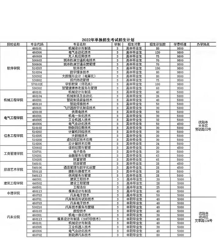 沈阳职业技术学院在河北2026各专业招生人数、录取分数线(附:招生计划表) 第1张 沈阳职业技术学院在河北2026各专业招生人数、录取分数线(附:招生计划表) 第1张