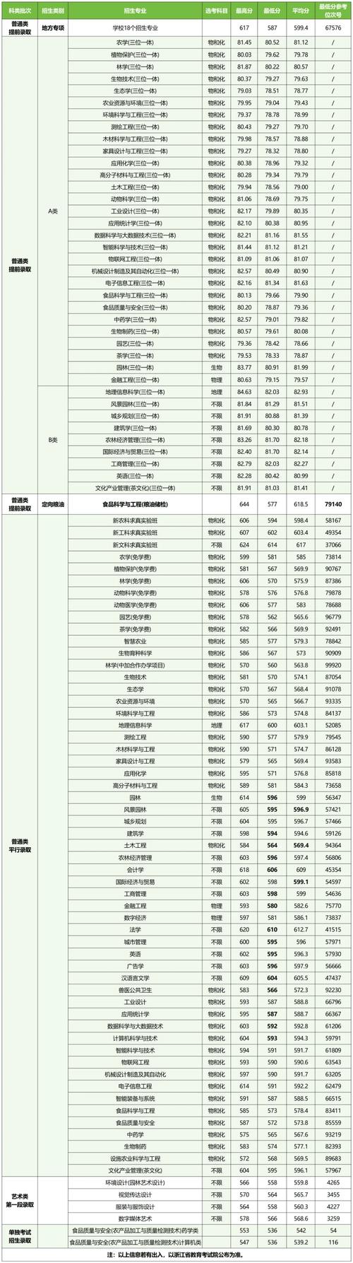 浙江万里学院2025录取分数线公布(附2024投档线对比) 第1张 浙江万里学院2025录取分数线公布(附2024投档线对比) 第1张