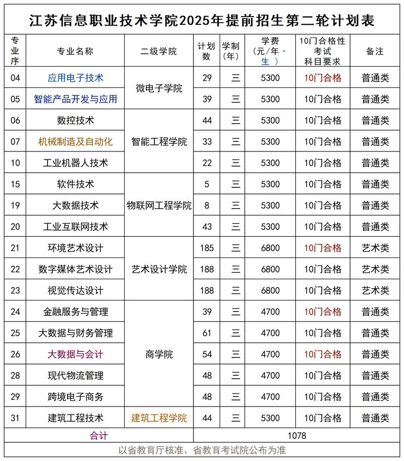 江苏信息职业技术学院2025专科招生简章:计划招生人数、专业目录及学费 第1张 江苏信息职业技术学院2025专科招生简章:计划招生人数、专业目录及学费 第1张