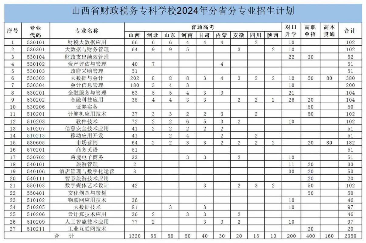 山西省财政税务专科学校各专业2026在河北招生人数、录取分数线（附：招生计划表）  第1张
