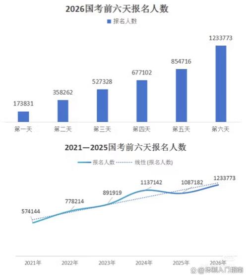 2026年高考人数有多少人?历年全国各省报名总人数 第1张 2026年高考人数有多少人?历年全国各省报名总人数 第1张