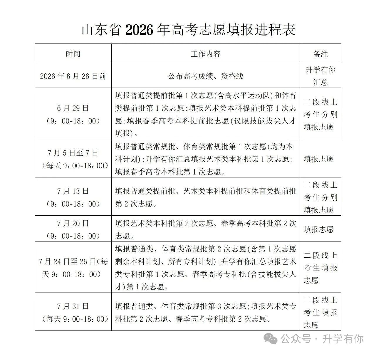 2026山东高考填报志愿时间!附96个志愿填报模板 第2张 2026山东高考填报志愿时间!附96个志愿填报模板 第2张