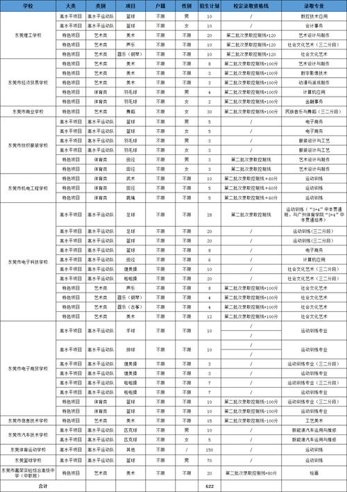 东莞职业技术学院各专业2026在河北招生人数、录取分数线(附:招生计划表) 第1张 东莞职业技术学院各专业2026在河北招生人数、录取分数线(附:招生计划表) 第1张