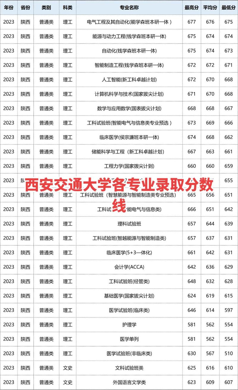 广西考上西安交通大学要多少分2026「附2022-2025录取分数线」 第1张 广西考上西安交通大学要多少分2026「附2022-2025录取分数线」 第1张