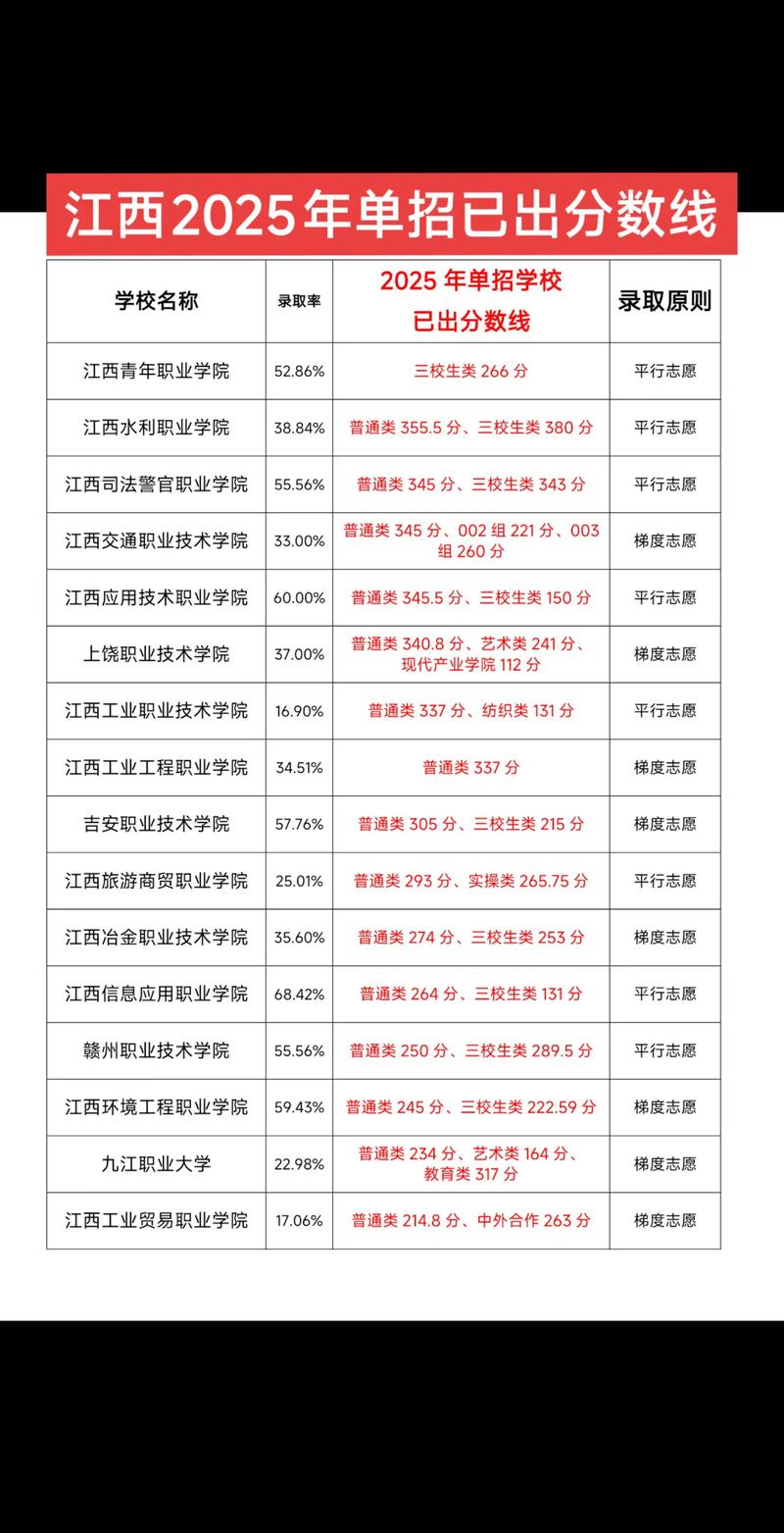 江西建设职业技术学院在河北2026各专业招生人数、录取分数线(附:招生计划表) 第1张 江西建设职业技术学院在河北2026各专业招生人数、录取分数线(附:招生计划表) 第1张