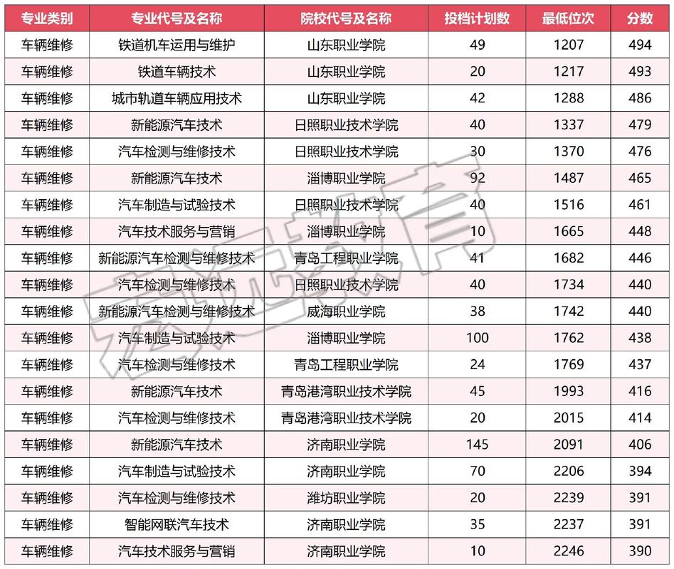 潍坊学院新能源汽车工程专业怎么样?排名好不好 第1张 潍坊学院新能源汽车工程专业怎么样?排名好不好 第1张