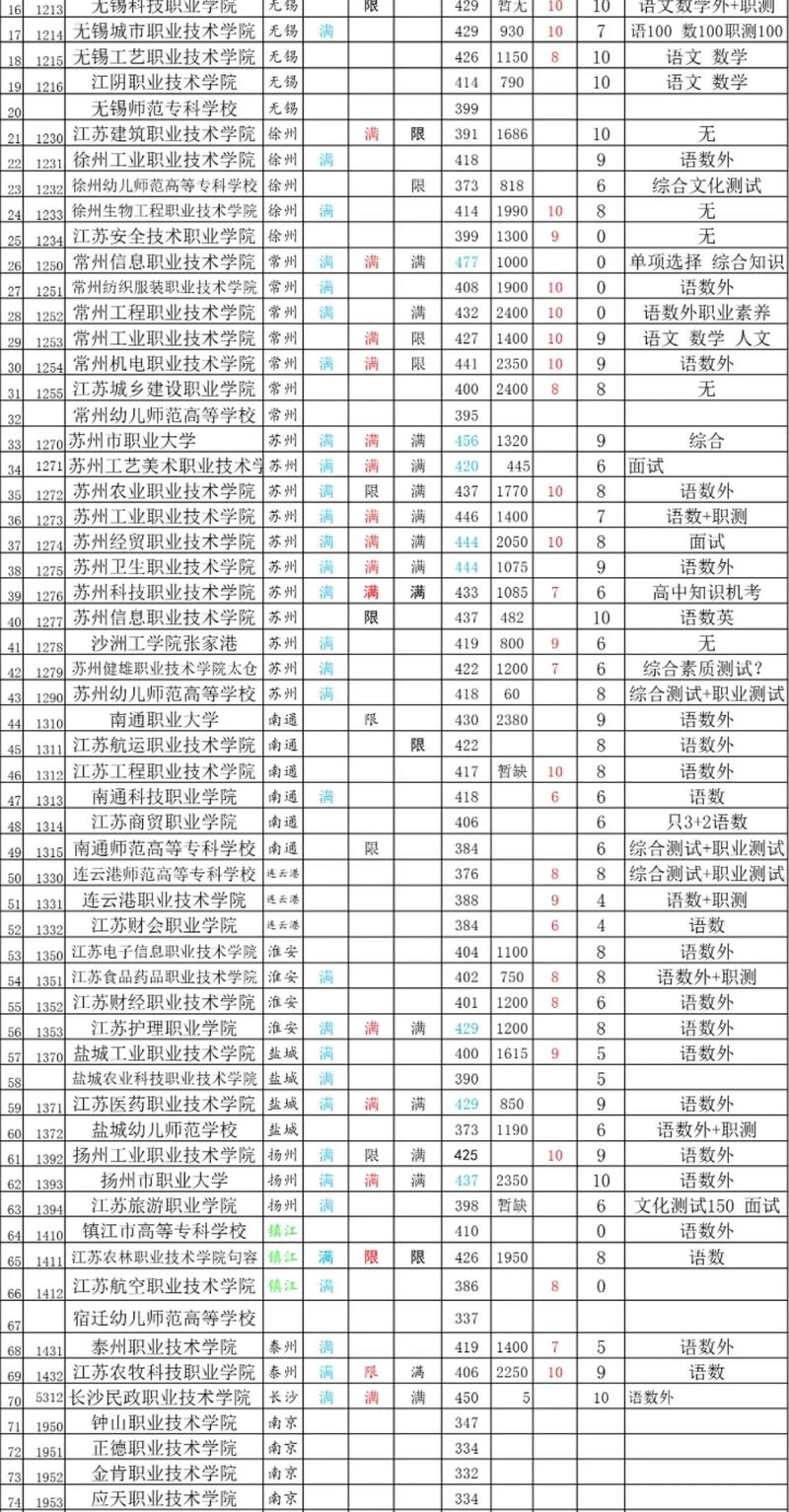 江苏农牧科技职业学院在河北各专业招生人数、录取分数线2026(附:招生计划表) 第1张 江苏农牧科技职业学院在河北各专业招生人数、录取分数线2026(附:招生计划表) 第1张