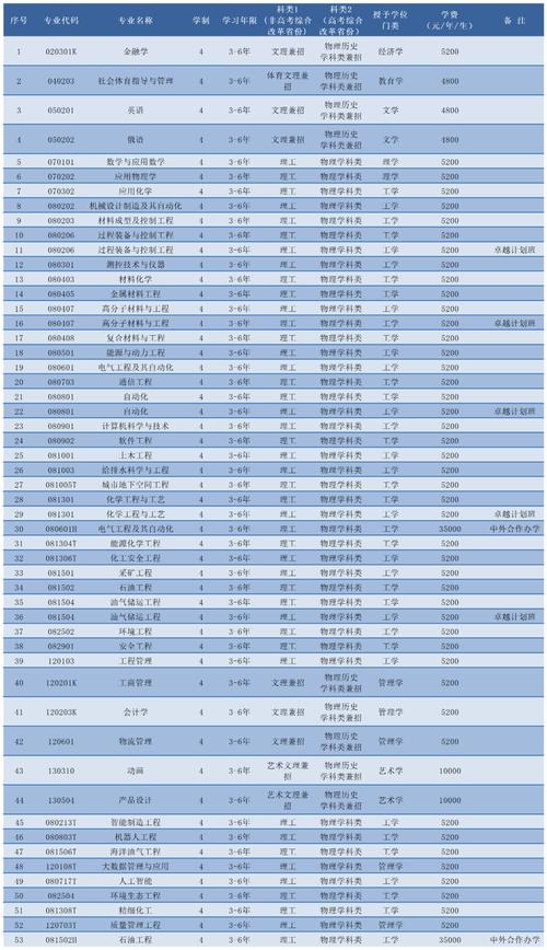 辽宁石油化工大学2025本科招生简章:计划招生人数、专业目录及学费 第1张 辽宁石油化工大学2025本科招生简章:计划招生人数、专业目录及学费 第1张