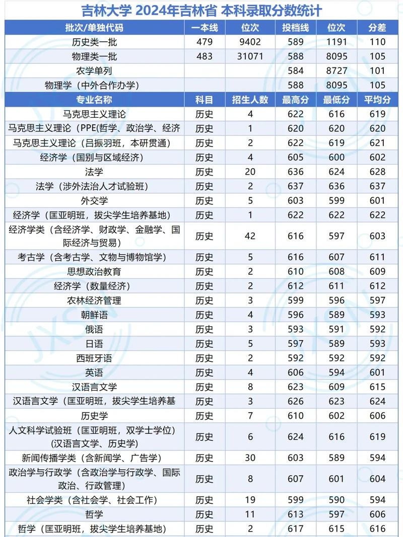 吉林大学在重庆录取分数线2025年是多少(2025~2023近三年分数位次) 第1张 吉林大学在重庆录取分数线2025年是多少(2025~2023近三年分数位次) 第1张