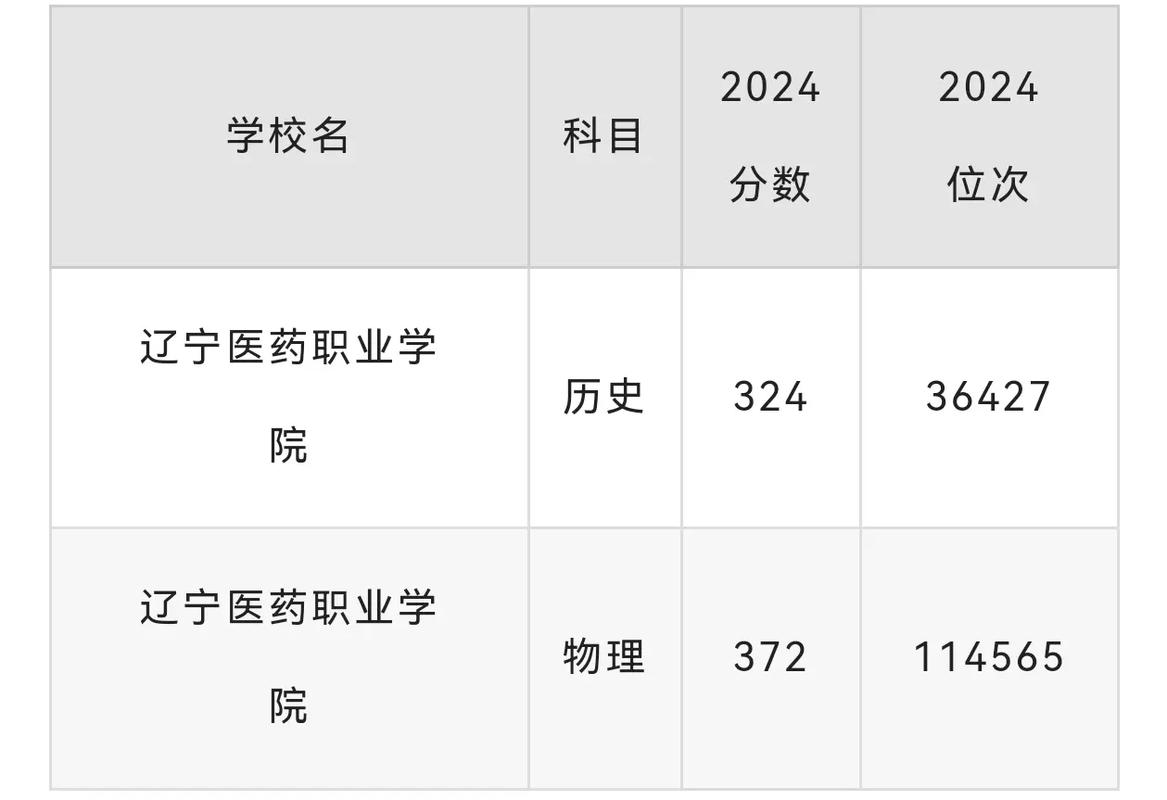 辽宁医药职业学院在河北各专业招生人数、录取分数线2026(附:招生计划表) 第1张 辽宁医药职业学院在河北各专业招生人数、录取分数线2026(附:招生计划表) 第1张