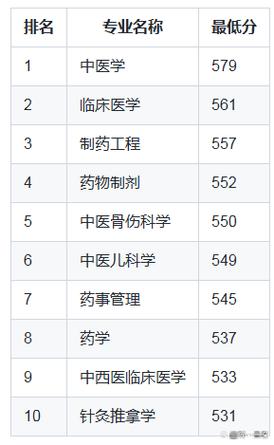 长春中医药大学2025年在福建录取分数线是多少(2025~2023近三年分数位次) 第1张 长春中医药大学2025年在福建录取分数线是多少(2025~2023近三年分数位次) 第1张