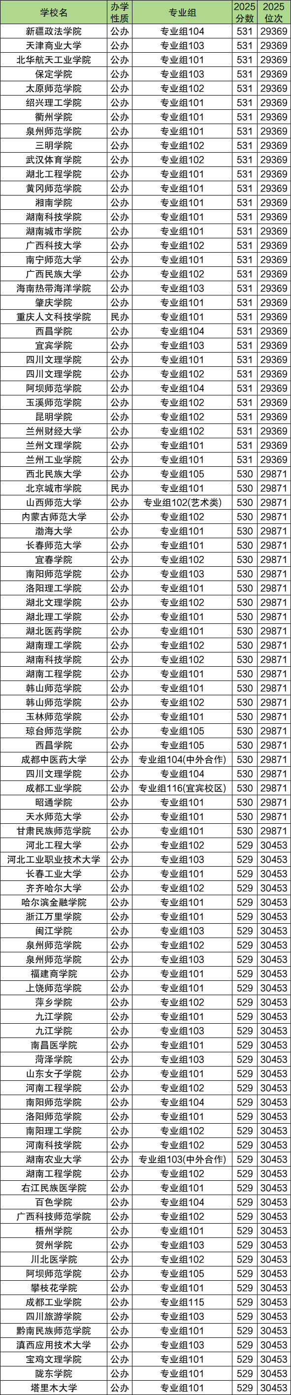 530分大学推荐:2026年能上什么好的大学?含文理科 第2张 530分大学推荐:2026年能上什么好的大学?含文理科 第2张