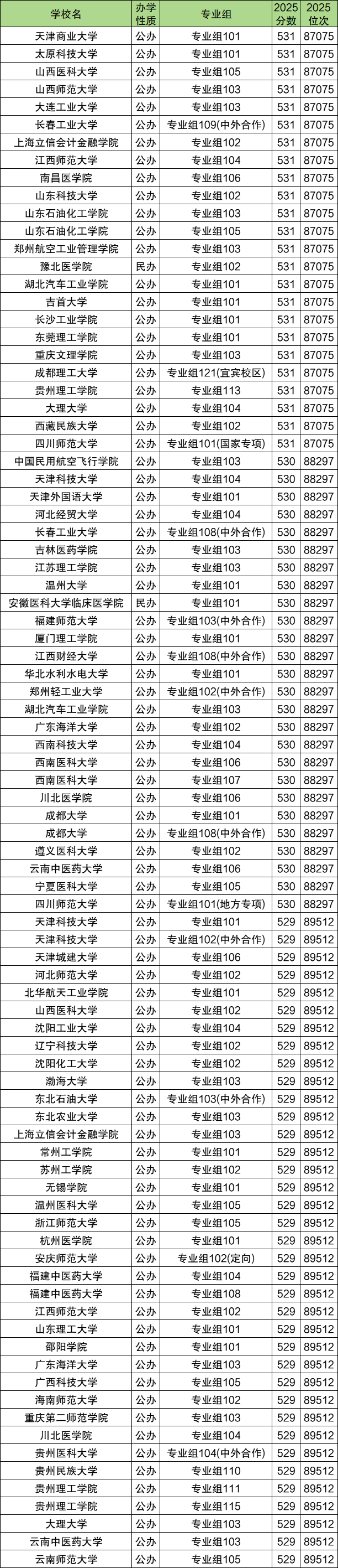 530分大学推荐:2026年能上什么好的大学?含文理科 第3张 530分大学推荐:2026年能上什么好的大学?含文理科 第3张