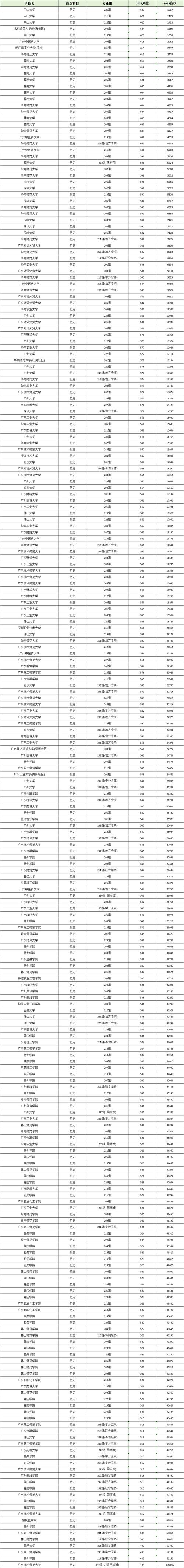 东北师范大学在广东录取分数线2025年是多少(2025~2023近三年分数位次) 第1张 东北师范大学在广东录取分数线2025年是多少(2025~2023近三年分数位次) 第1张