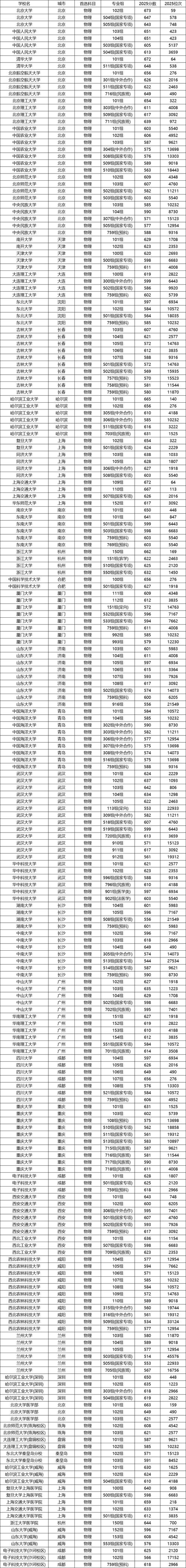 2025年北华大学在广西录取分数线是多少(2025~2023近三年分数位次) 第1张 2025年北华大学在广西录取分数线是多少(2025~2023近三年分数位次) 第1张