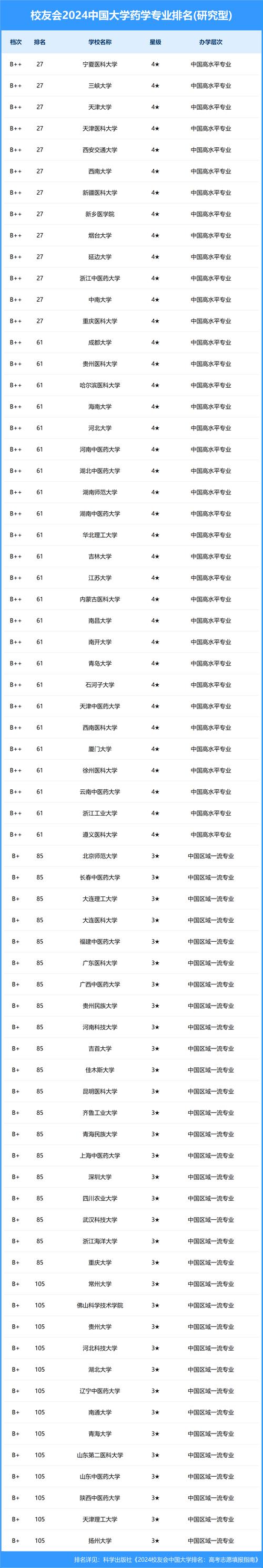 中国药科大学食品营养与健康专业好不好？排名怎么样  第1张