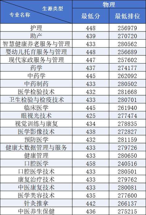 广州卫生职业技术学院各专业2026在河北招生人数、录取分数线(附:招生计划表) 第1张 广州卫生职业技术学院各专业2026在河北招生人数、录取分数线(附:招生计划表) 第1张