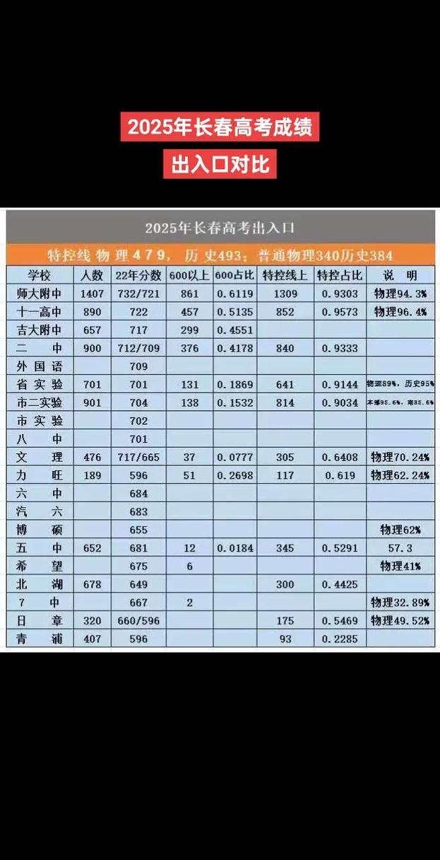2025年长春科技学院在河北录取分数线是多少（2025~2023近三年分数位次）  第1张