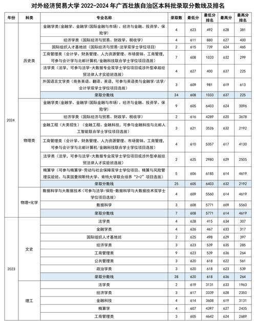 对外经济贸易大学在云南录取分数线、位次、招生人数（2023-2025招生计划）  第1张