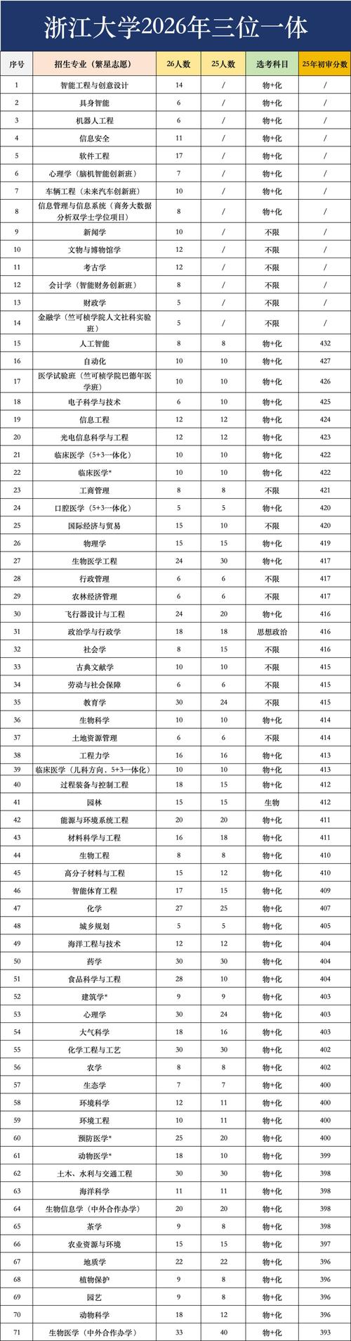 浙江大学2026各专业在河南招生人数、录取分数线(附:招生计划表) 第1张 浙江大学2026各专业在河南招生人数、录取分数线(附:招生计划表) 第1张