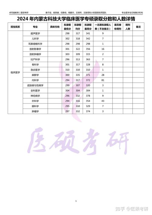 内蒙古科技大学包头医学院2025本科招生简章：计划招生人数、专业目录及学费  第1张