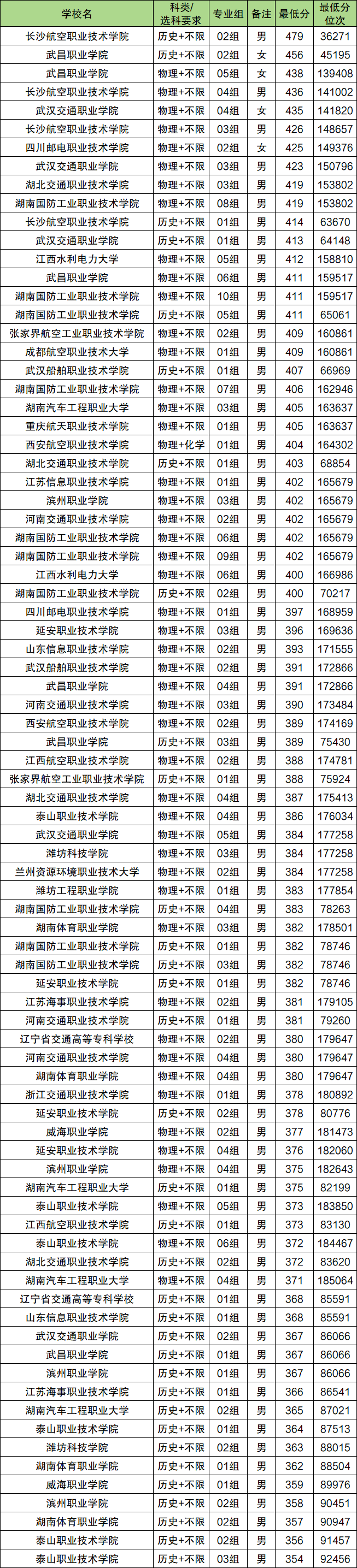 定向士官学校2026年招生简章:48所汇总!含录取分数线 第3张 定向士官学校2026年招生简章:48所汇总!含录取分数线 第3张