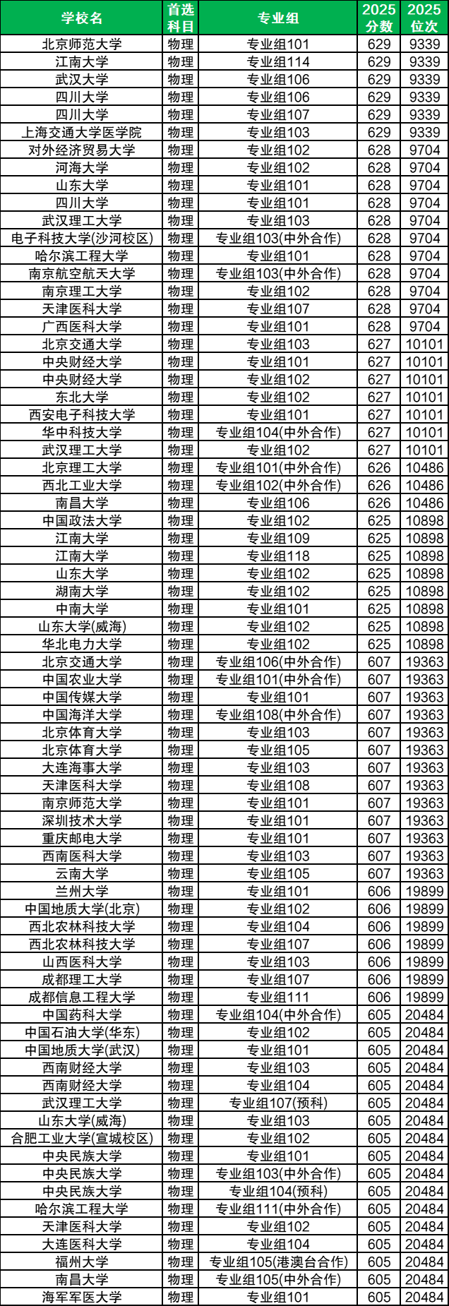 四川高考一分一段表2025:附录取分数线及位次对应大学名单 第4张 四川高考一分一段表2025:附录取分数线及位次对应大学名单 第4张