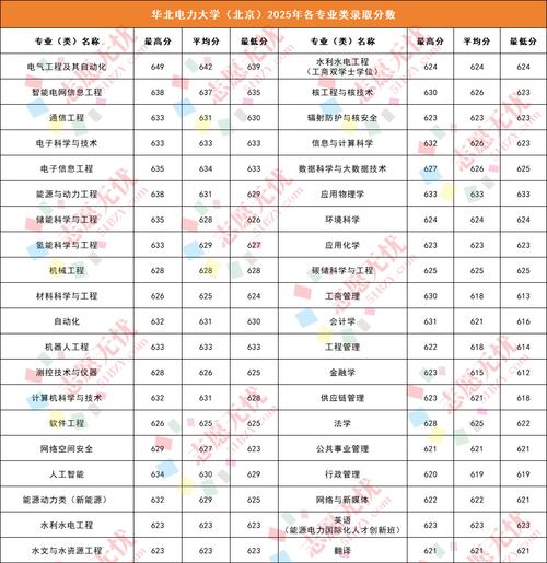 华北电力大学(北京)在安徽录取分数线、位次、招生人数(2023-2025招生计划) 第1张 华北电力大学(北京)在安徽录取分数线、位次、招生人数(2023-2025招生计划) 第1张