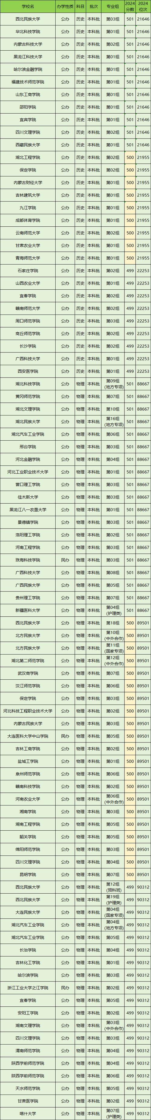 通化师范学院2025年在湖北录取分数线是多少(2025~2023近三年分数位次) 第1张 通化师范学院2025年在湖北录取分数线是多少(2025~2023近三年分数位次) 第1张
