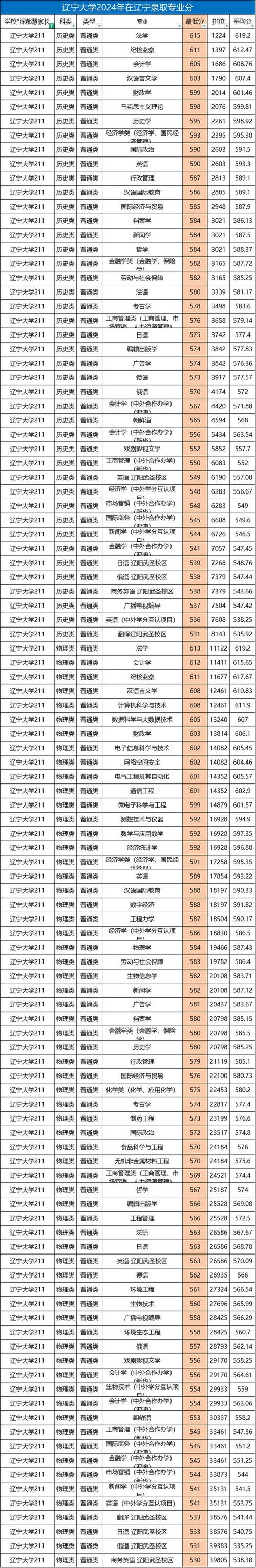 辽宁大学在河南各专业2026招生人数、录取分数线(附:招生计划表) 第1张 辽宁大学在河南各专业2026招生人数、录取分数线(附:招生计划表) 第1张