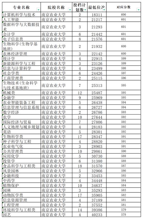 南京农业大学在河南各专业2026招生人数、录取分数线(附:招生计划表) 第1张 南京农业大学在河南各专业2026招生人数、录取分数线(附:招生计划表) 第1张