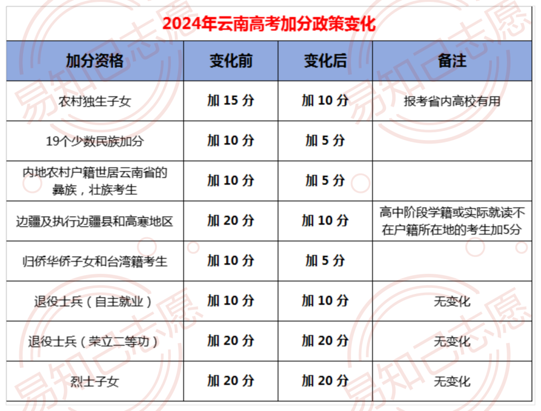 2026年云南高考加分政策:少数民族加多少分? 第3张 2026年云南高考加分政策:少数民族加多少分? 第3张