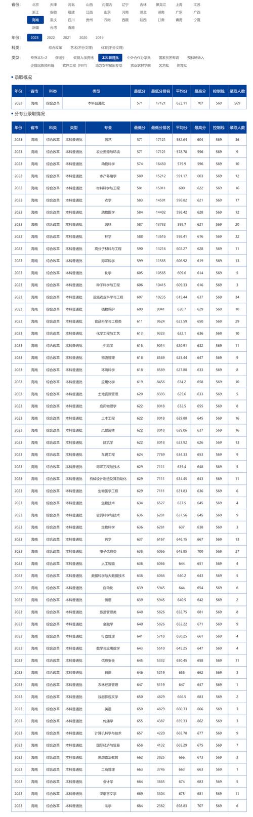 海南大学在河南各专业2026招生人数、录取分数线(附:招生计划表) 第1张 海南大学在河南各专业2026招生人数、录取分数线(附:招生计划表) 第1张