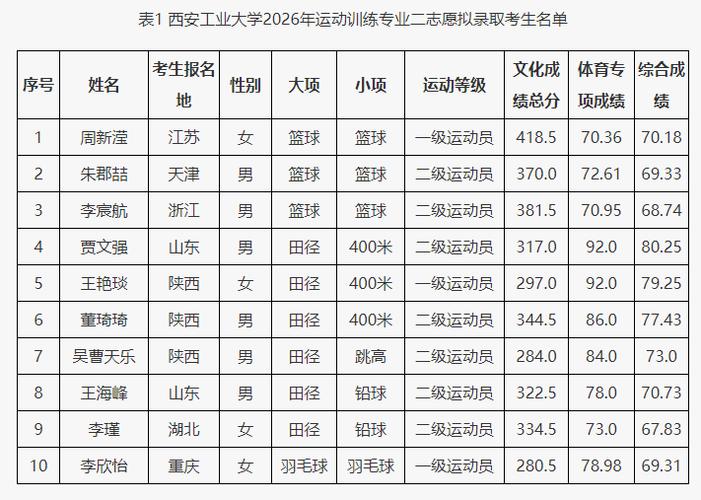 2026西安工业大学在河南各专业招生人数、录取分数线(附:招生计划表) 第1张 2026西安工业大学在河南各专业招生人数、录取分数线(附:招生计划表) 第1张