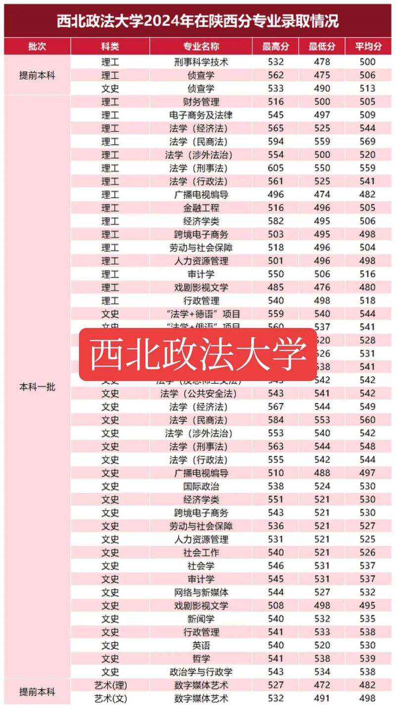 青海考多少分能上西北政法大学2026(附2022-2025录取分数线) 第1张 青海考多少分能上西北政法大学2026(附2022-2025录取分数线) 第1张