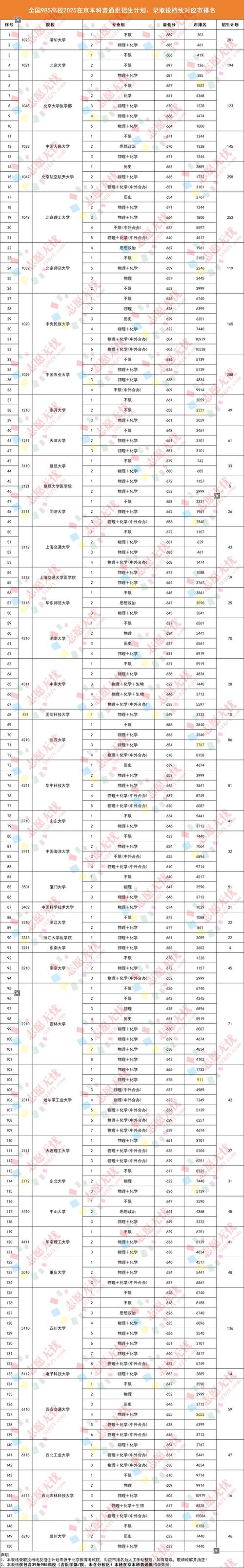 中国石油大学(北京)在贵州录取分数线、位次、招生人数(2023-2025招生计划) 第1张 中国石油大学(北京)在贵州录取分数线、位次、招生人数(2023-2025招生计划) 第1张