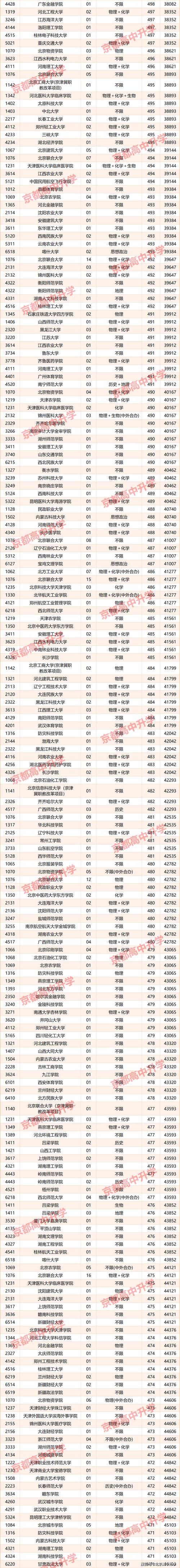 中国石油大学(北京)在广西录取位次、分数线、招生人数「2023-2025招生计划」 第1张 中国石油大学(北京)在广西录取位次、分数线、招生人数「2023-2025招生计划」 第1张
