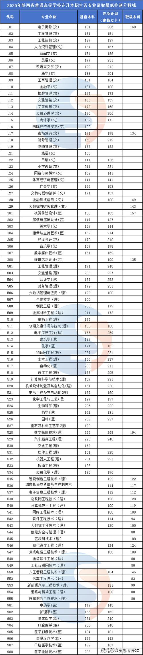 2026青海考多少分能上陕西财经职业技术学院（附2022-2025录取分数线）  第1张